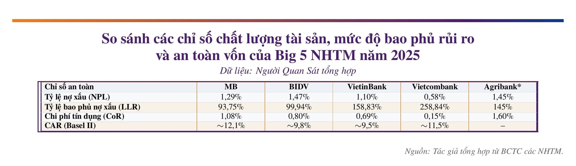 Big 5 ngân hàng: MB thu hẹp khoảng cách với 4 'ông lớn' quốc doanh trên nhiều chỉ tiêu - Ảnh 7.