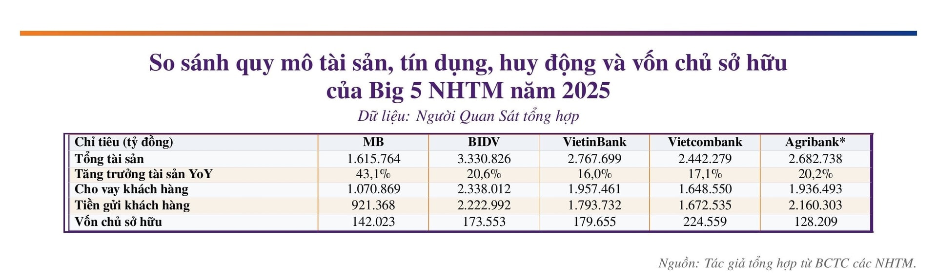 Big 5 ngân hàng: MB thu hẹp khoảng cách với 4 'ông lớn' quốc doanh trên nhiều chỉ tiêu - Ảnh 1.