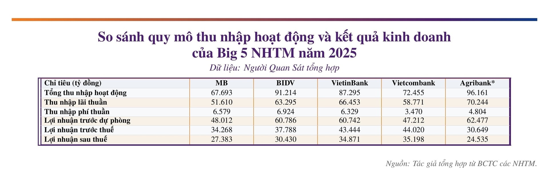 Big 5 ngân hàng: MB thu hẹp khoảng cách với 4 'ông lớn' quốc doanh trên nhiều chỉ tiêu - Ảnh 3.