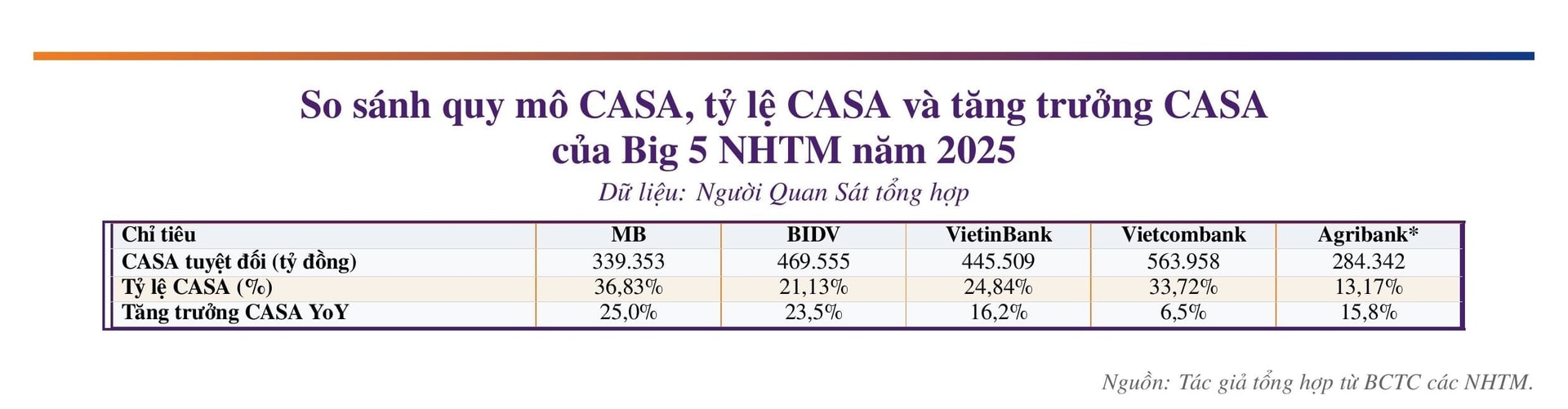 Big 5 ngân hàng: MB thu hẹp khoảng cách với 4 'ông lớn' quốc doanh trên nhiều chỉ tiêu - Ảnh 4.