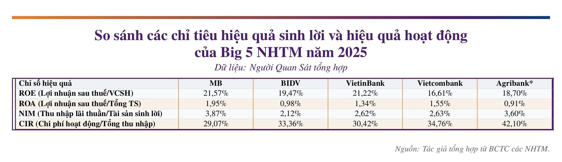 Big 5 ngân hàng: MB thu hẹp khoảng cách với 4 'ông lớn' quốc doanh trên nhiều chỉ tiêu - Ảnh 2.
